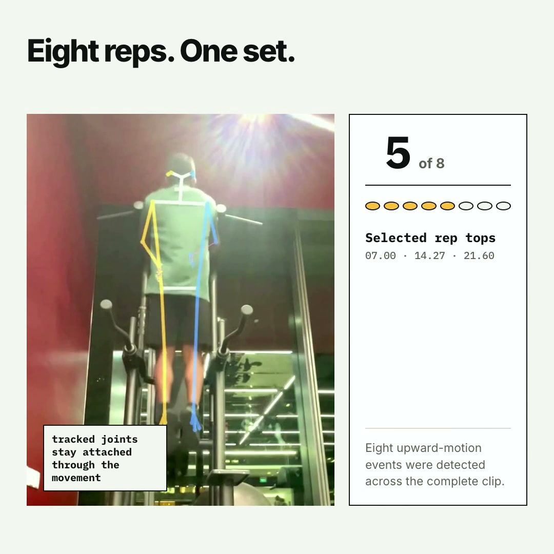 A frame from the pull-up motion study showing a rear-camera video with tracked joints and the fifth of eight detected repetitions.